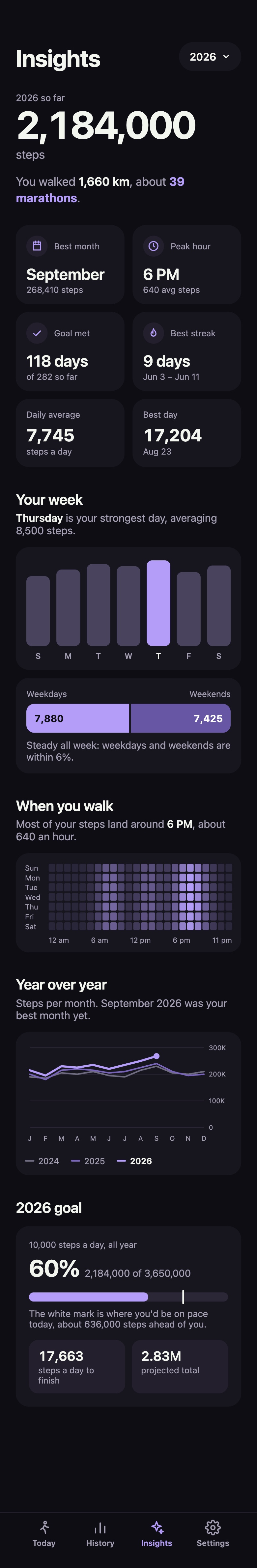Insights screen with the year's steps, best month, peak hour, streaks, a weekday chart, a when-you-walk heatmap, year over year and a yearly goal