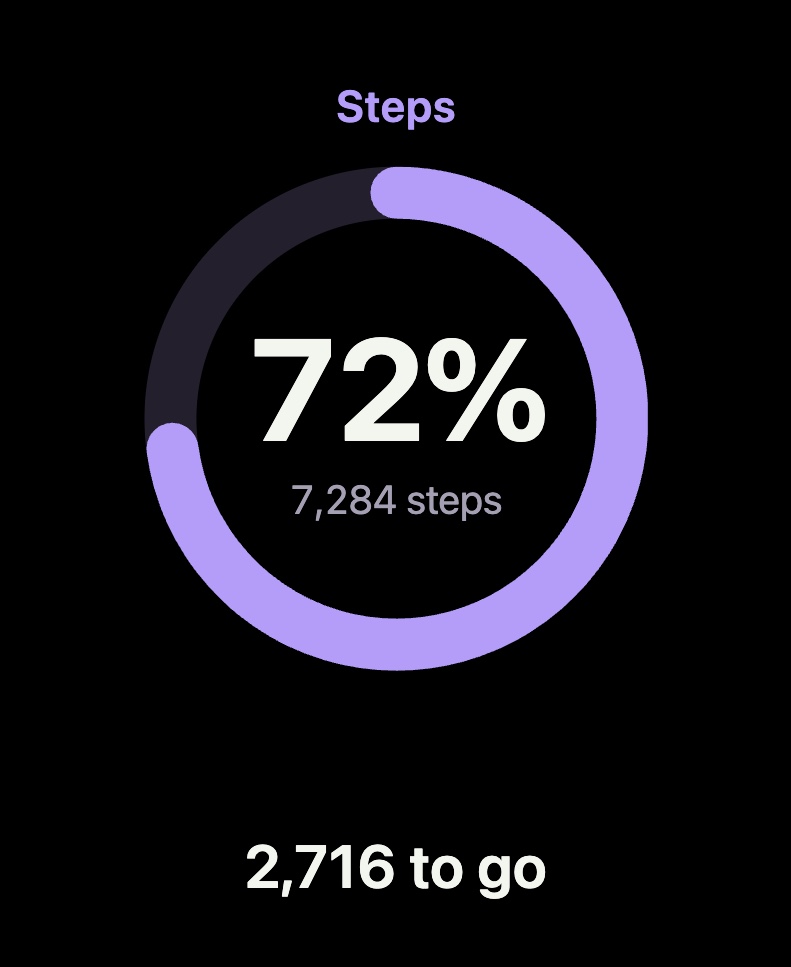 Apple Watch app showing 72 percent, 7,284 steps and 2,716 to go